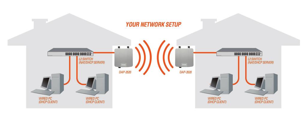 Five Operational Modes Operation Mode (Only supports 1 mode at a time) Access Point (AP) WDS with AP WDS Wireless Client Function Create a wireless LAN Wirelessly connect multiple networks while