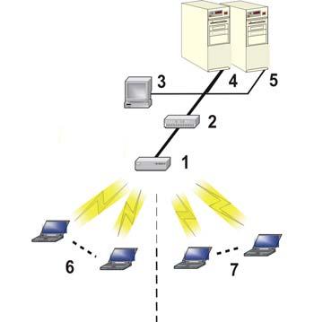 VLAN Support Figure 4-3: Components of a typical VLAN In this figure, the numbered items correspond to the following components: 1 VLAN-enabled access point 2 VLAN-aware switch (IEEE 802.