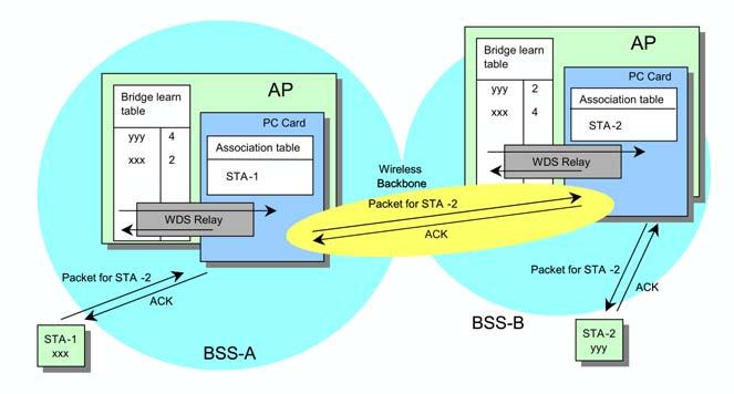 Wireless Distribution System (WDS) Figure 4-22: Traffic flow