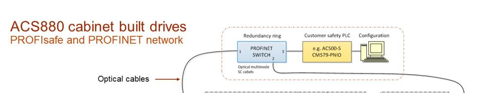 Here is an illustration of the PROFINET network, established between inverters.
