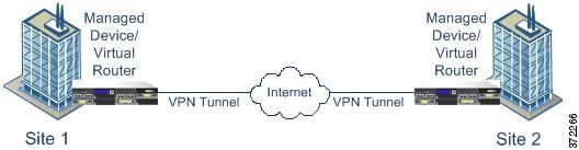 VPN Topology Options VPN Topology Options When you create a new VPN topology you must, at minimum, give it a unique name, specify a topology type, and select the IKE version.