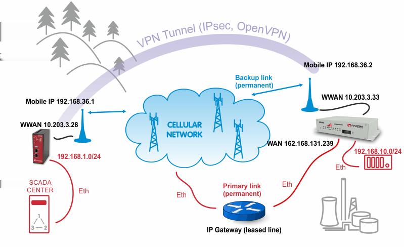 2. Mobile IP together with VPN tunnels If the primary link fails in the previous example, our M!