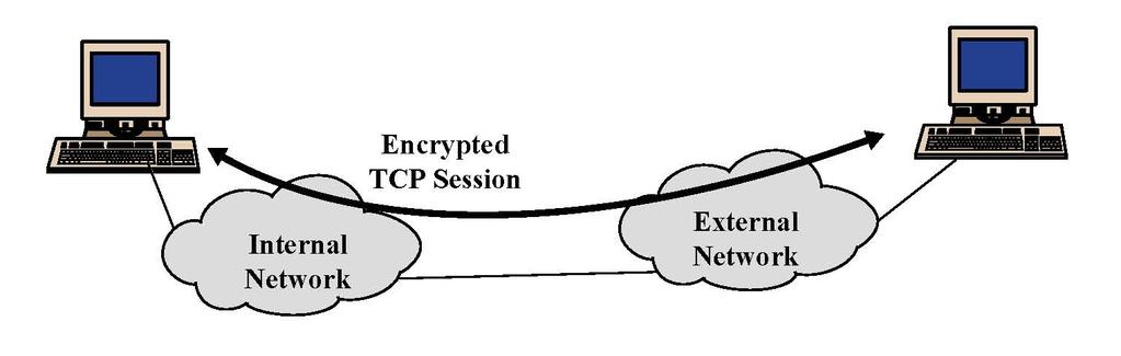 IPSec in Transport Mode End-to-end security between two hosts Typically, client