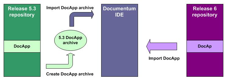 Chapter 16 Migrating Applications from a Previous Version This chapter describes how to migrate applications from a pre version 6 or an upgraded version 6 repository and import them into Documentum