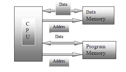 As shown in Fig 4. Program memory and Data memory are together in both the arrangements.