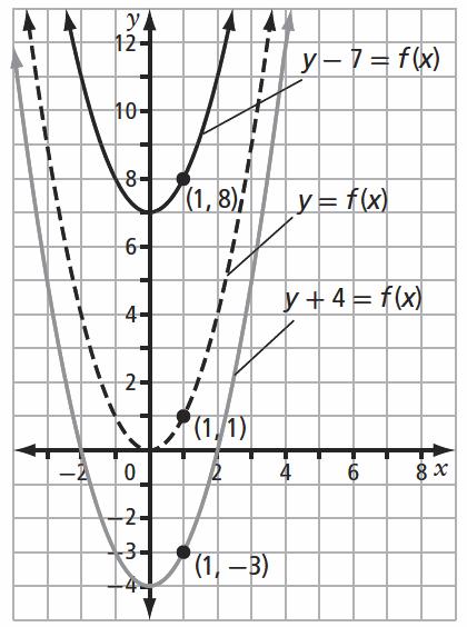 A vertical translation of function = f () b _ units is written. Each point (, ) on the graph of the base function is mapped to on the transformed function.
