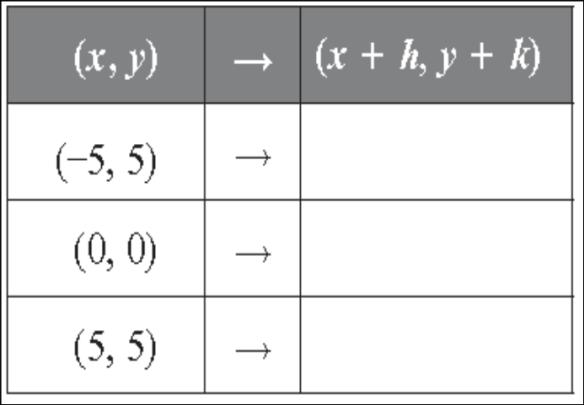 Vertical and horizontal translations ma be combined. The graph of k = f ( h) maps each point (, ) in the base function to in the transformed function.
