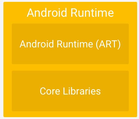 Architecture ART is an application runtime environment (prior to Android 5.