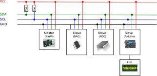 I 2 C Understanding I2C The physical I2C bus Masters and Slaves The physical protocol I2C device addressing The