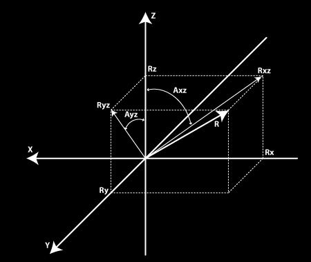 Computing Rotation Angles Rotation from accelerometer data: tan(axz) = Rx/Rz => Axz = atan2(rx,rz) Rotation from gyroscope data: