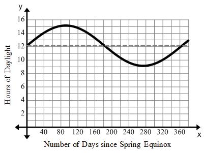 a 65 b b 65 9 k.5 60 f xsin x.5 65 The amount of daylight varies from the equinox by hours so the amplitude is. The period is 65 days. Find the value of b.