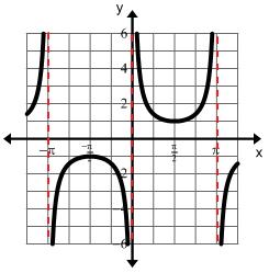 Reciprocal Trigonometric Functions (Honors) Graphs of the Reciprocal Trigonometric Functions csc f x sec x