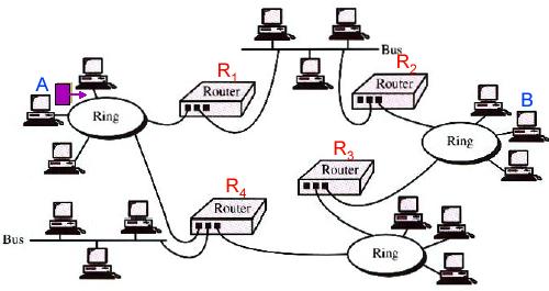 Routing: Ø is a process of moving packets from one network
