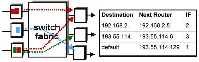 Routing Processor: Ø Maintains routing table Ø Moves the packets from