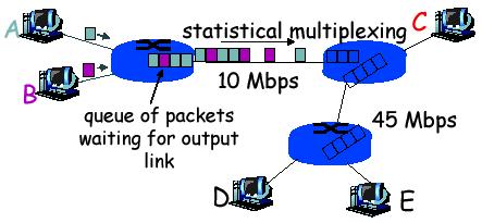 Switching: Ø Uses packet switching Ø Based on