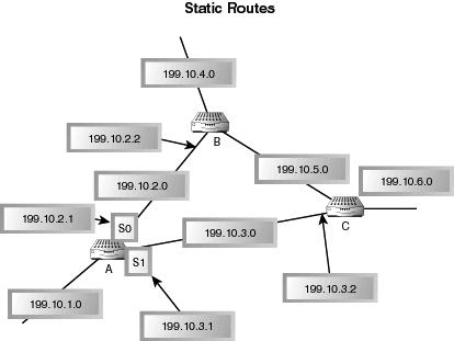 Static Routing: Ø Three Routers: A, B, and C Ø