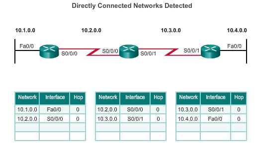 Cold Start Routers running RIPv2 R1 adds the 10.1.0.0 network available through interface FastEthernet 0/0 and 10.2.0.0 is available through interface Serial 0/0/0. R2 adds the 10.2.0.0 network available through interface Serial 0/0/0 and 10.