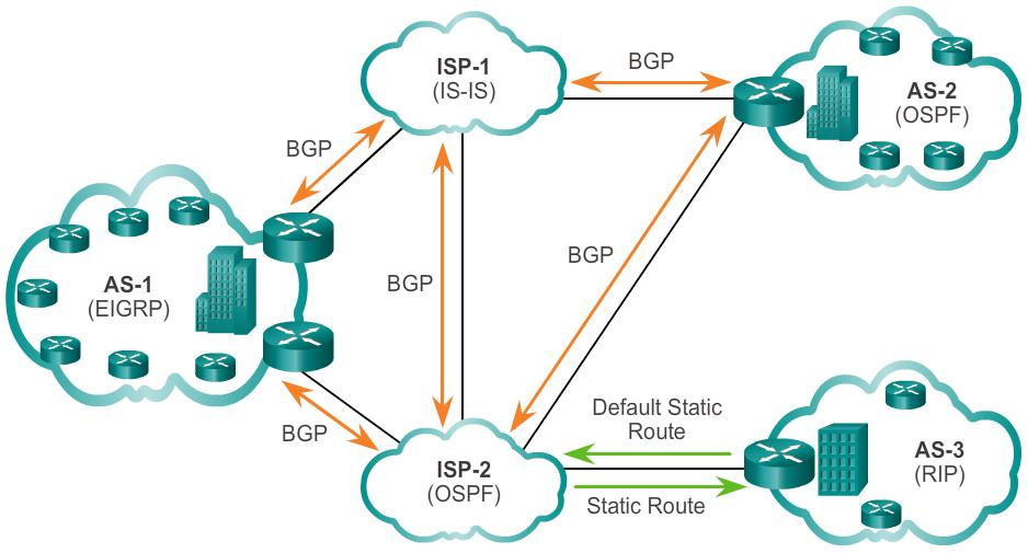 Border Gateway Protocol BGP was developed as an exterior