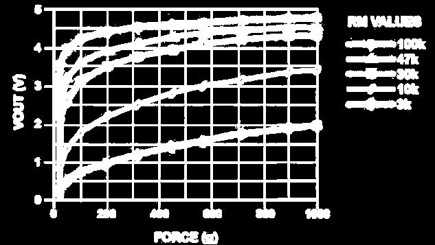 Figure 8: Force vs. Voltage with Different RM Values [8] The needs of this project entail a large percentage of a human s total weight to be on the sensor.