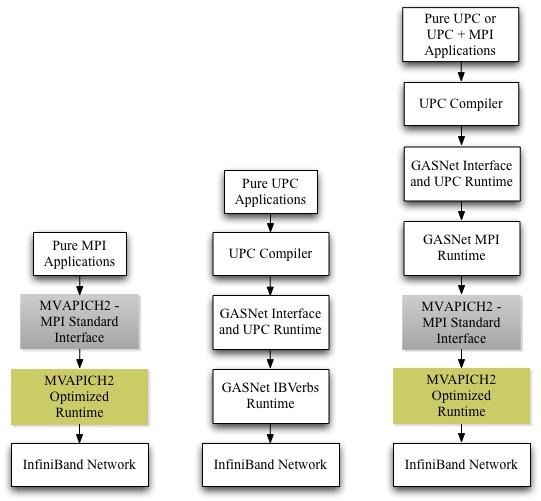 Various ways to use UPC and MPI and Limitations Not as scalable as