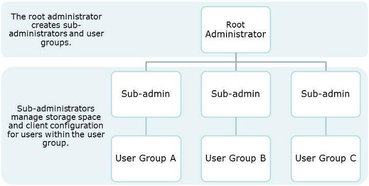 Planning Your Deployment Determining Your Organization's Structure Many organizations are divided into logical groups such as business units or functional units.