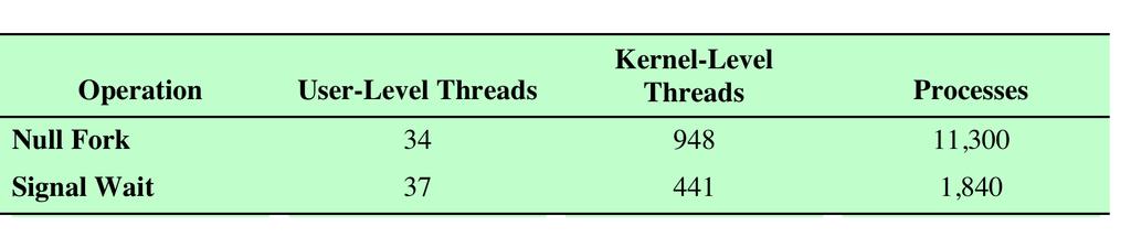 Disadvantages Disadvantage of KLTs Thread switching within the same process requires a mode switch to the kernel More than an order of magnitude difference between ULTs and