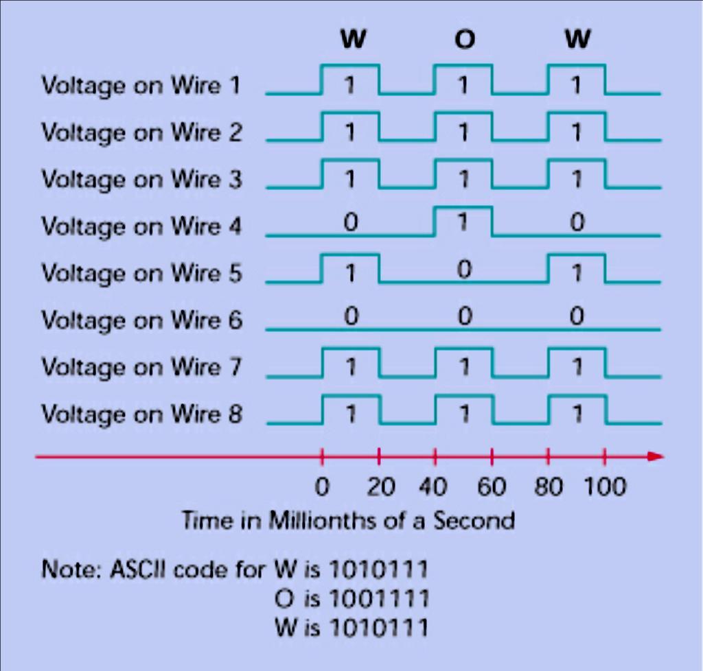 Moving Information Within the Computer Example of sending the word WOW over the ribbon cable