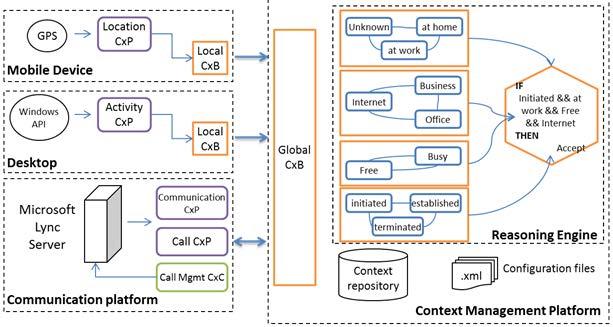 4. A new framework et al., 2012) that considers user context and preferences in handling incoming calls (e.g. accepting or rejecting a call). Figure 4.16: Context-aware call management Figure 4.