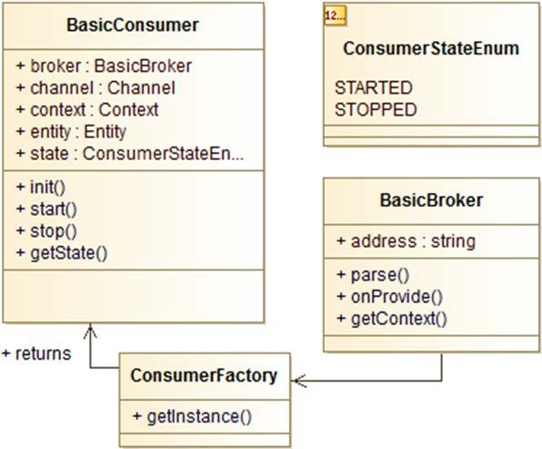 5. Implementation Figure 5.5: UML diagrams of the consume package The listing 3 depicts an example of a markup document that can be used for the initialization of a consumer.