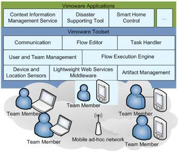 3. Survey on existing approaches Figure 3.10: Components of the Vimoware architecture about devices (e.g. network, CPU, memory) and users (e.g. name, skills), management of users and teams, the management of flows of tasks (creation, control and execution), the support of communication (e.