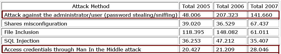 Affect of Authentication failures Lack of proper authentication gives a way (key to the kingdom) for easy hacking.