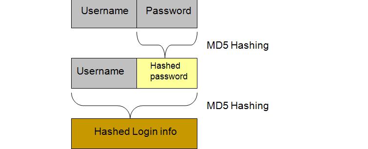 Process of Anti-P Generation Generate encrypted vectors Test Data and Experiments Password: OpenWall Project (approx 2500 most common passwords)