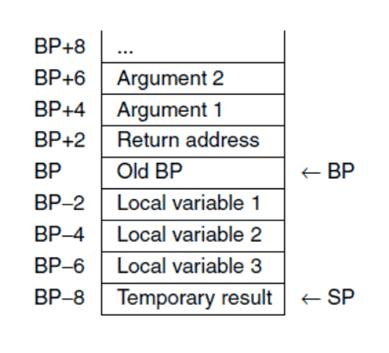We need to change one thing in this figure. Our addresses are 4 bytes, not 2. So, all the 2 byte quantities shown above should be 4. Remember that the stack works down from high memory.