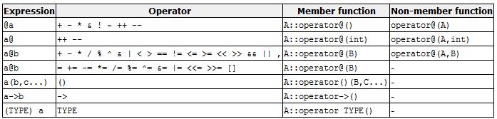 Overloaded operators The parameter(s) expected for an overloaded operator