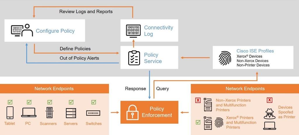 Cisco ISE: A Powerful, Simple and Scalable Solution Cisco ISE is the market-leading intelligent security policy enforcement platform that mitigates security risks by providing a complete view of