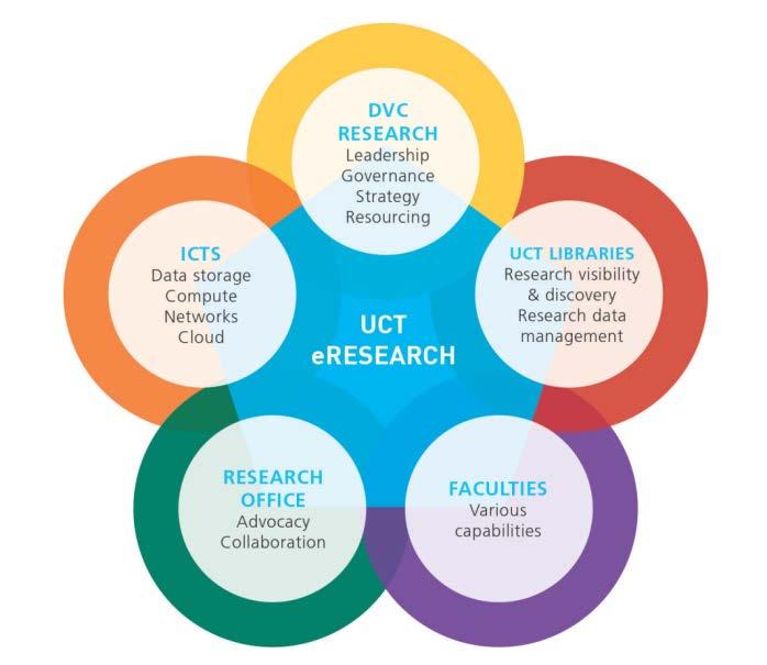 Who is eresearch UCT?