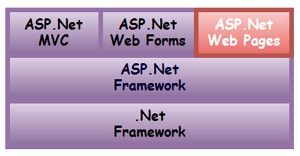 1. ASP.NET WP OVERVIEW ASP.NET WP This tutorial will give you a fair idea of how to get started with ASP.NET Web Pages. Microsoft ASP.