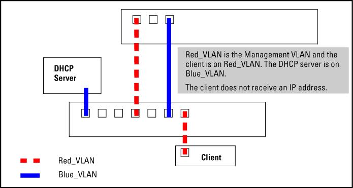 A client on a different Management VLAN from the DHCP server If Red_VLAN is configured as the Management VLAN and the client is on Red_VLAN, but the DHCP server is on Blue_VLAN, the client will not