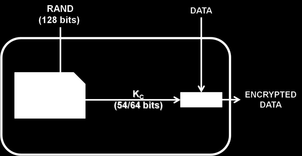 authentication. K C is used for the encrypted mobile phone network communication. The 64-bit ciphering key (K C ) is generated by the algorithm A8 that is implemented in the SIM card s microprocessor.