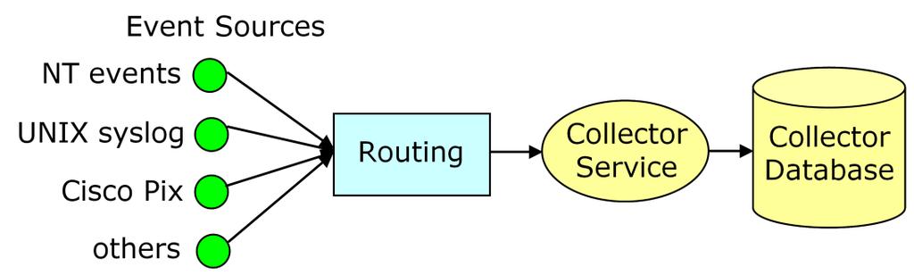 Typical Scenarios Routing Event Data While centralized data collection is a common use, it is not usually the only service provided by a SIM solution.