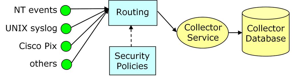 For example, additional routing and filtering capabilities (shown in blue) let you control which events are retained, and how they are handled.