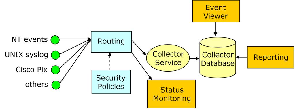 Typical Scenarios Reporting and Compliance SIM systems focusing on compliance support specific requirements as determined by a set of standards.