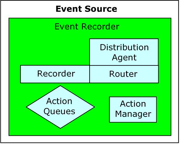 etrust Audit and etrust Security Command Center in Basic Scenarios How Captured Events Are Processed Captured events follow a specific path as they are processed.