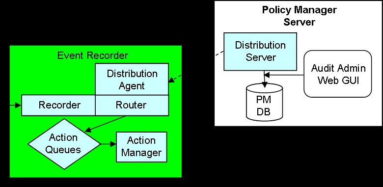etrust Audit and etrust Security Command Center in Basic Scenarios A router component sends the event to a series of action queues based on the policies defined in and distributed by the policy