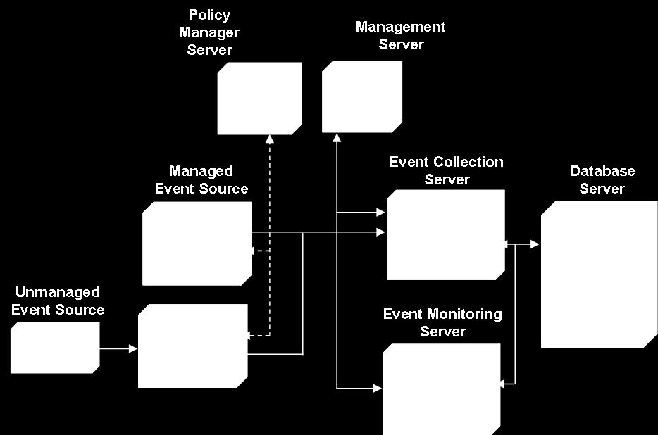 Network Management Planning Network Management Planning Managing your SIM solution effectively and efficiently requires a certain number of computers to act as servers for data and routing.