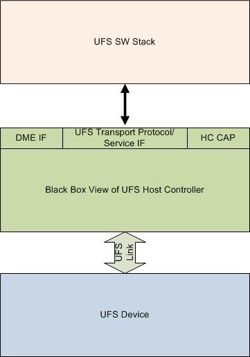 Host Architecture Interface (HCI) Overview Device Management Entity (DME) Interface o Support Native UniPro DME calls UFS Transport Protocol/Service Interface o UFS Transport
