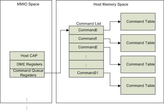 Host Controller Interface (HCI) Architecture Command Queuing o Up to 32 Commands/Service Calls can be queued o Command/Service call reordering by SW DMA Operation o For command/data fetching o For