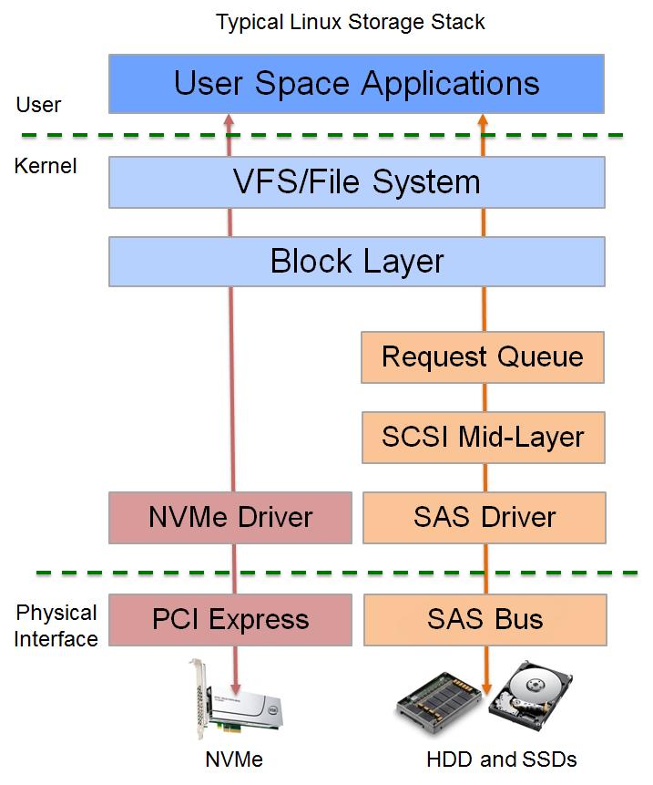 FC-NVMe Support for up to 64K I/O queues, with each I/O queue supporting up to 64K commands. Priority associated with each I/O queue with a well-defined arbitration mechanism.