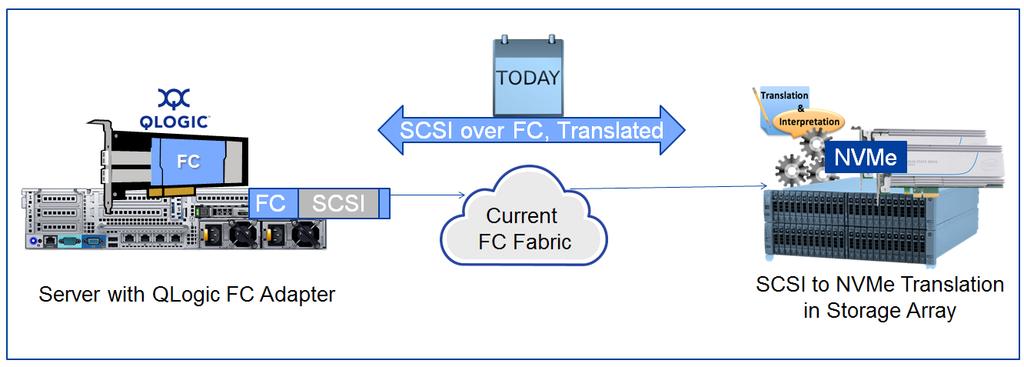 FC-NVMe FC-NVMe extends the simplicity, efficiency and end-to-end NVMe model where NVMe commands and structures are transferred end-to-end, requiring no translations.