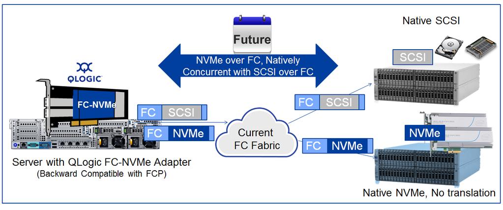 FC-NVMe implementations will be backward compatible with Fibre Channel Protocol (FCP) transporting SCSI so a single FC-NVMe adapter will support both SCSI-based HDDs and SSDs, as well as NVMe-based